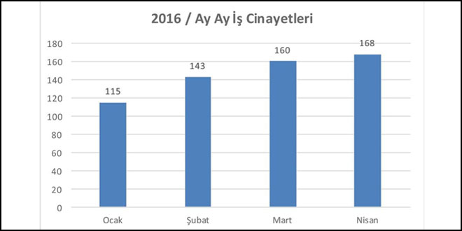 2016’nın ilk 4 ayında en az 586 işçi öldü