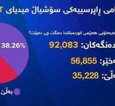 Barzaniyi Kudurtan Sonuç: Irak Kürdistanın’da Deneme Amaçlı Anket Sonuçlarında Hayır Oyu Çıktı