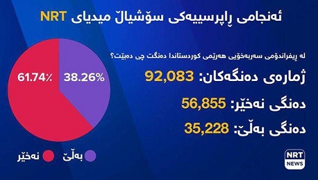 Barzaniyi Kudurtan Sonuç: Irak Kürdistanın’da Deneme Amaçlı Anket Sonuçlarında Hayır Oyu Çıktı